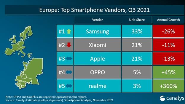 Рейтинг производителей смартфонов по результатам 3 квартала 2021: в ТОПе Xiaomi, Samsung и Oppo